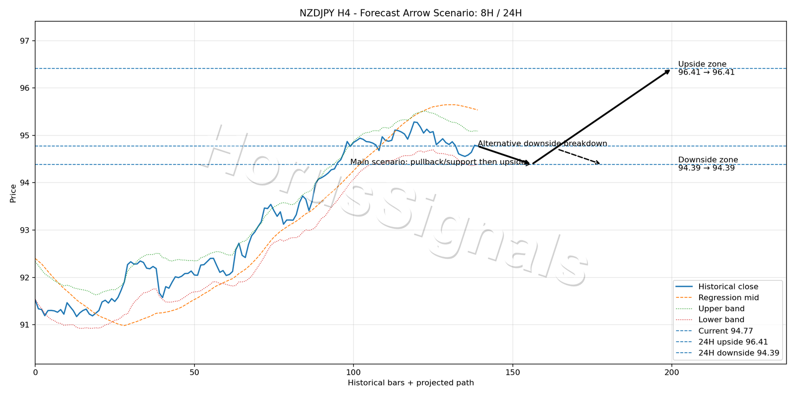 NZDJPY H4 05 FORECAST ARROW SCENARIO