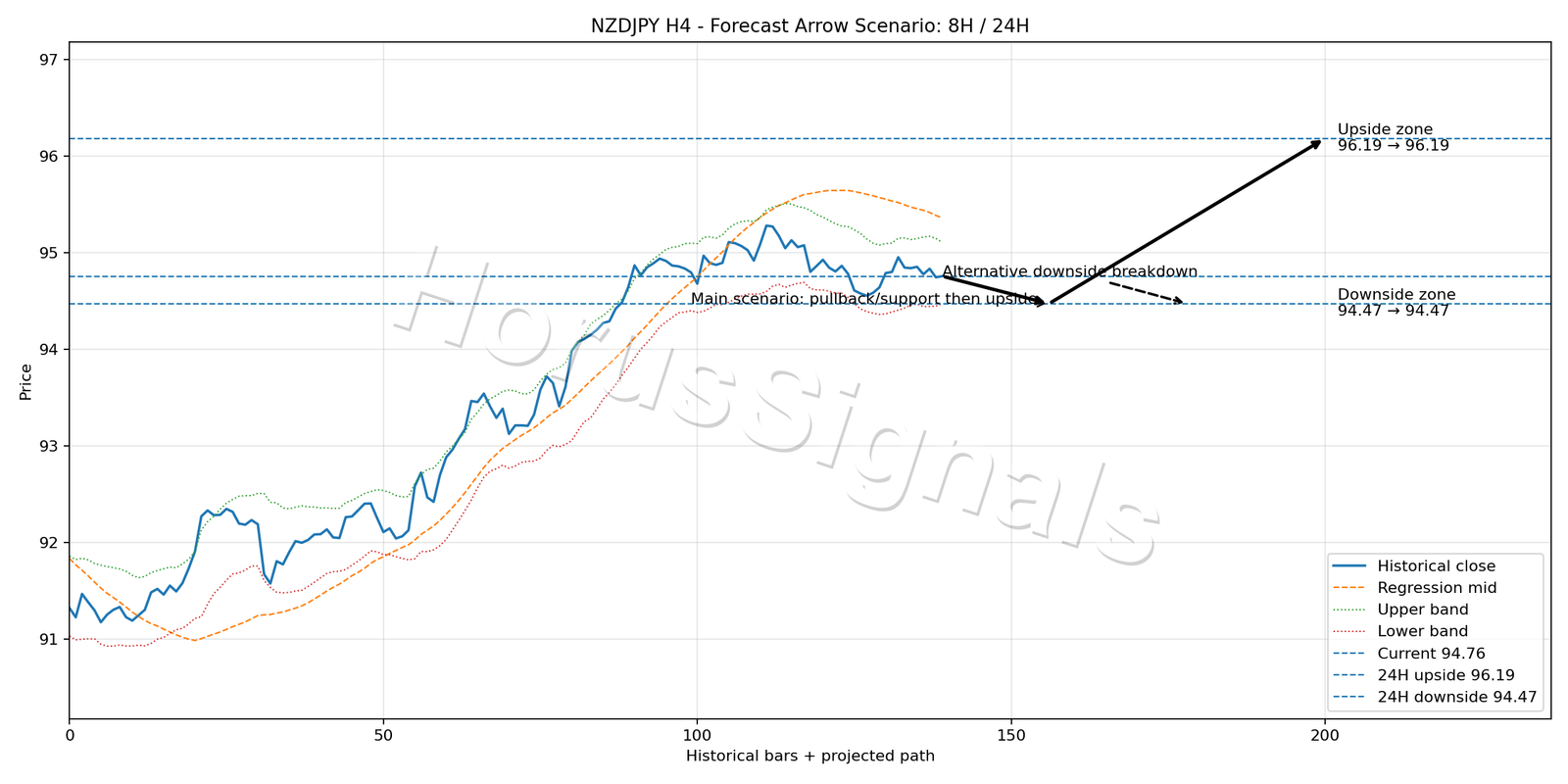 NZDJPY H4 05 FORECAST ARROW SCENARIO