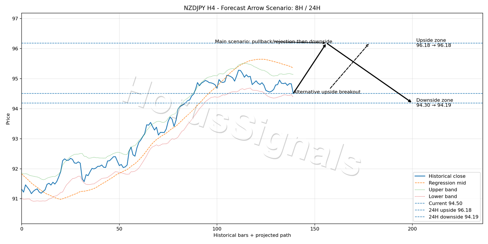 NZDJPY H4 05 FORECAST ARROW SCENARIO