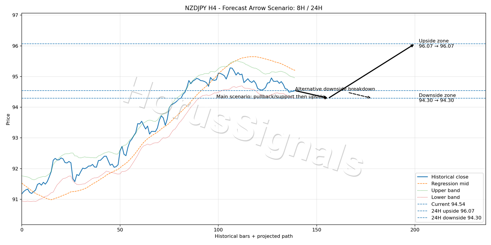 NZDJPY H4 05 FORECAST ARROW SCENARIO