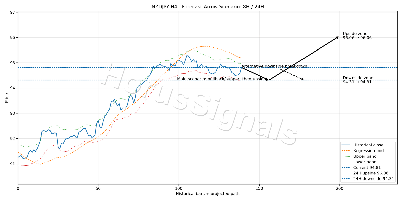 NZDJPY H4 05 FORECAST ARROW SCENARIO