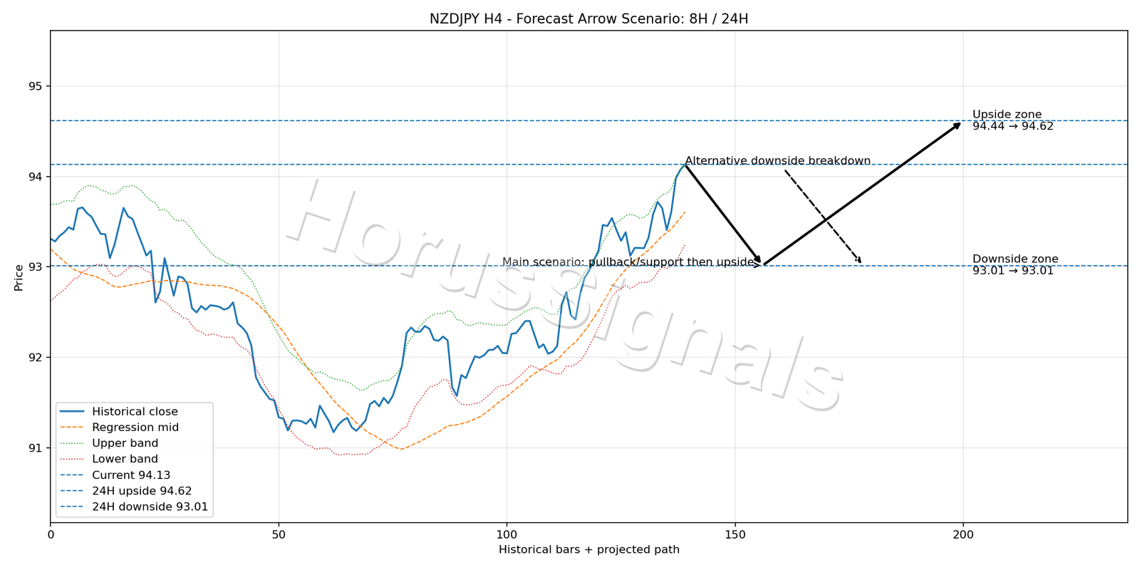 NZDJPY H4 05 FORECAST ARROW SCENARIO