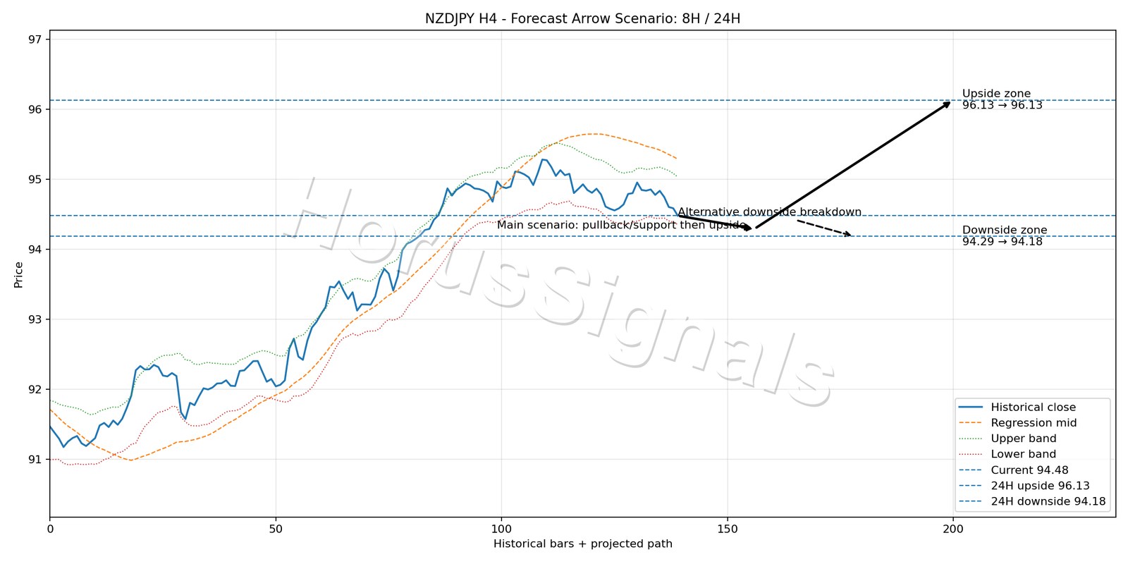NZDJPY H4 05 FORECAST ARROW SCENARIO