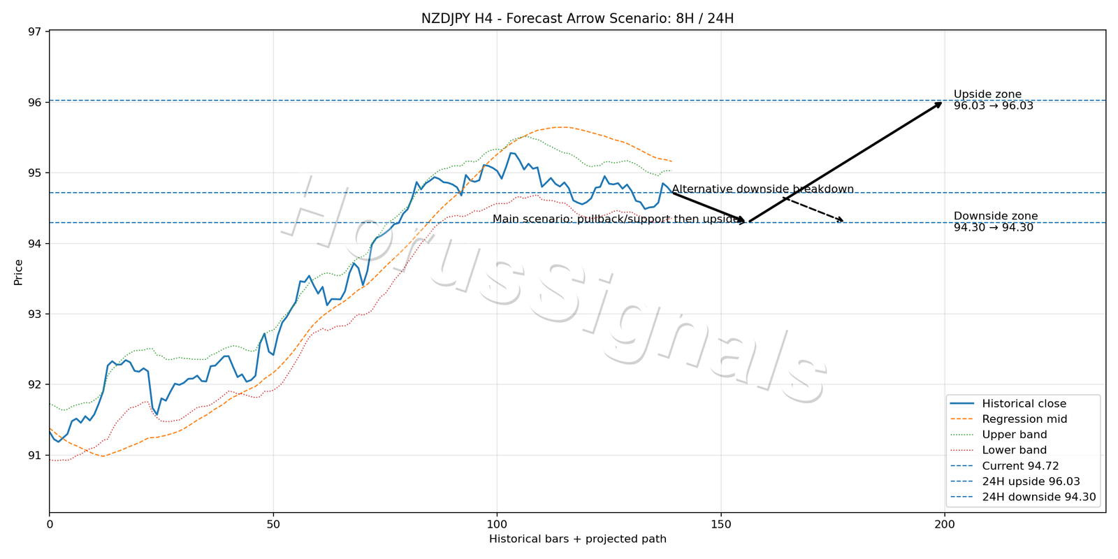 NZDJPY H4 05 FORECAST ARROW SCENARIO