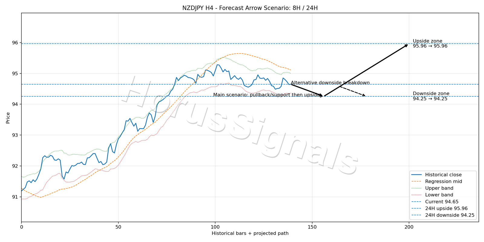 NZDJPY H4 05 FORECAST ARROW SCENARIO