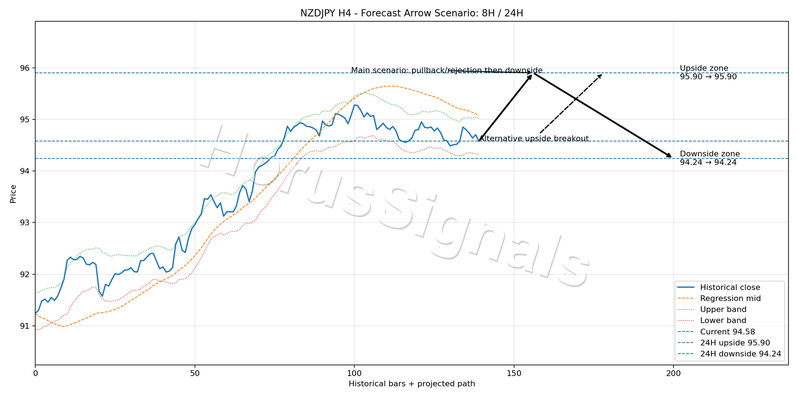 NZDJPY H4 05 FORECAST ARROW SCENARIO
