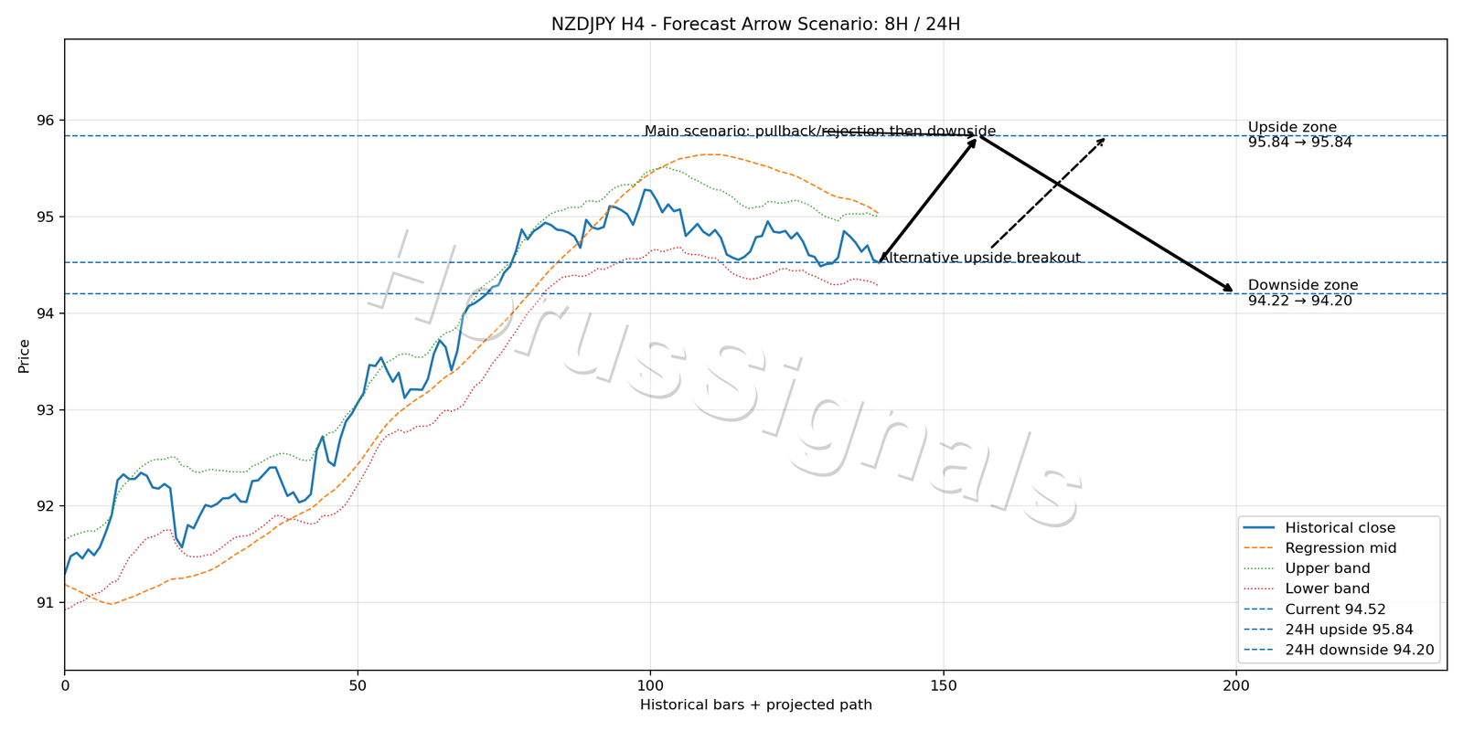 NZDJPY H4 05 FORECAST ARROW SCENARIO