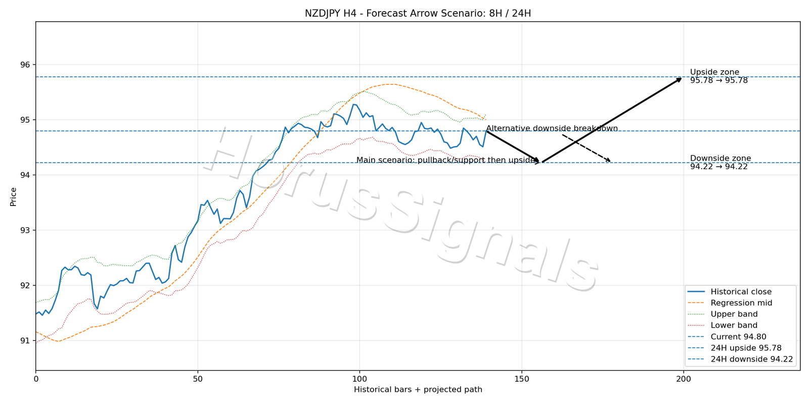 NZDJPY H4 05 FORECAST ARROW SCENARIO