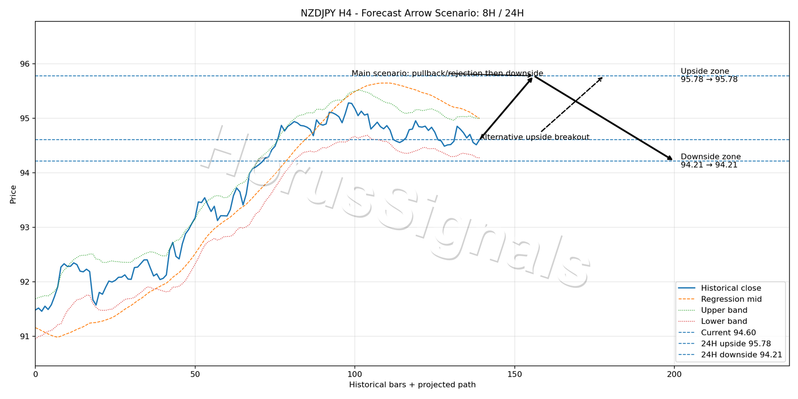 NZDJPY H4 05 FORECAST ARROW SCENARIO