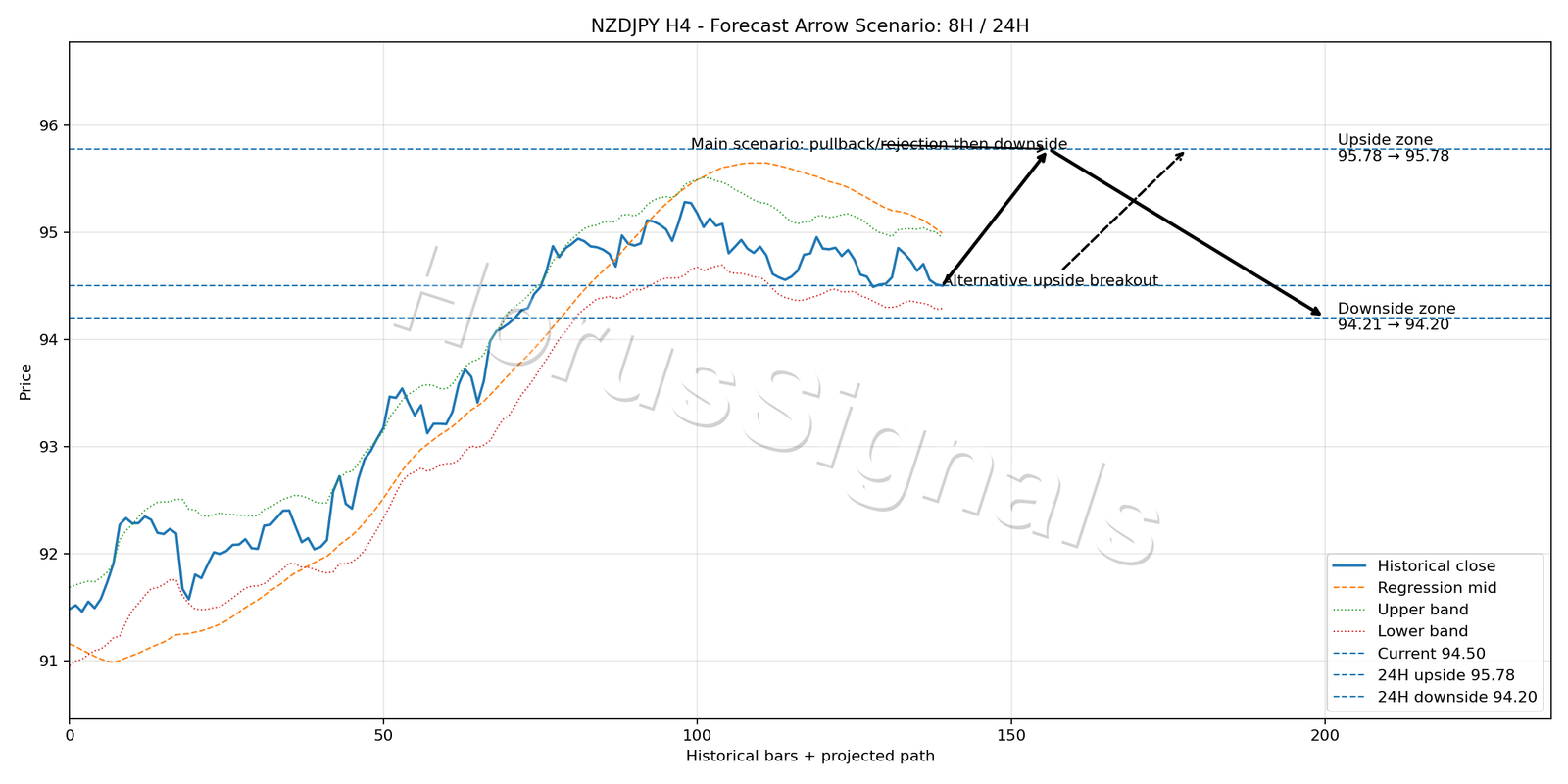 NZDJPY H4 05 FORECAST ARROW SCENARIO