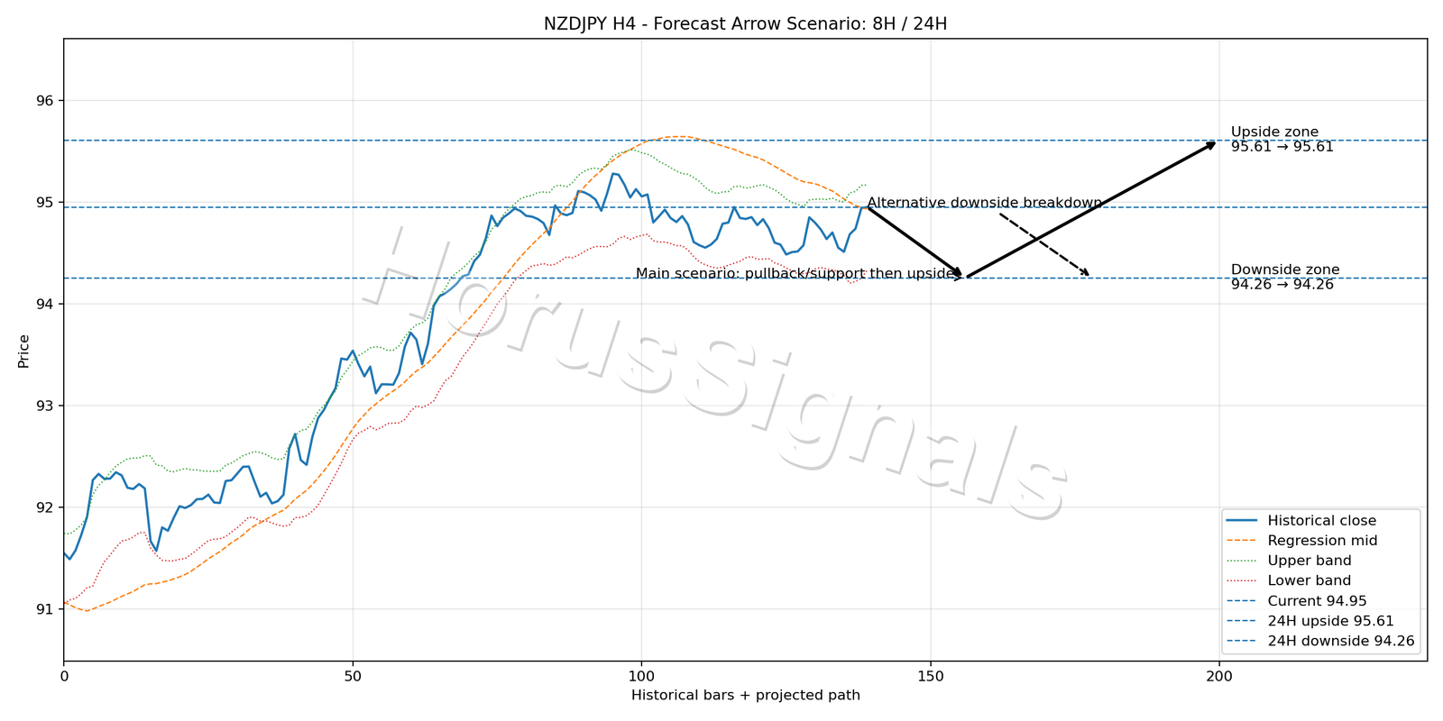 NZDJPY H4 05 FORECAST ARROW SCENARIO