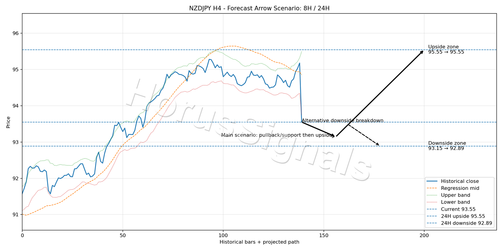 NZDJPY H4 05 FORECAST ARROW SCENARIO