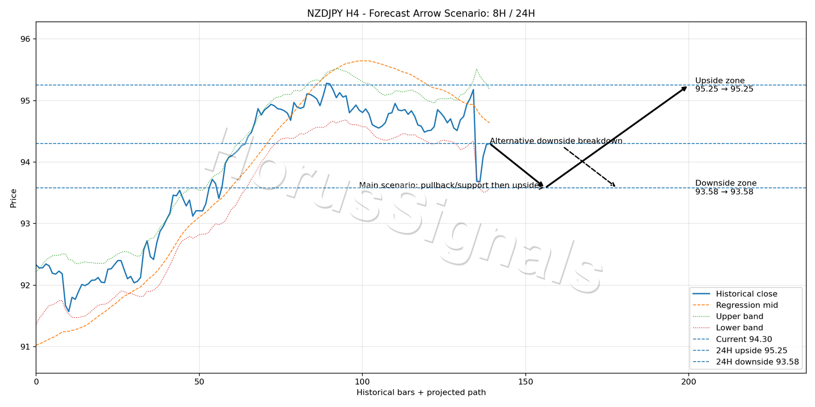 NZDJPY H4 05 FORECAST ARROW SCENARIO