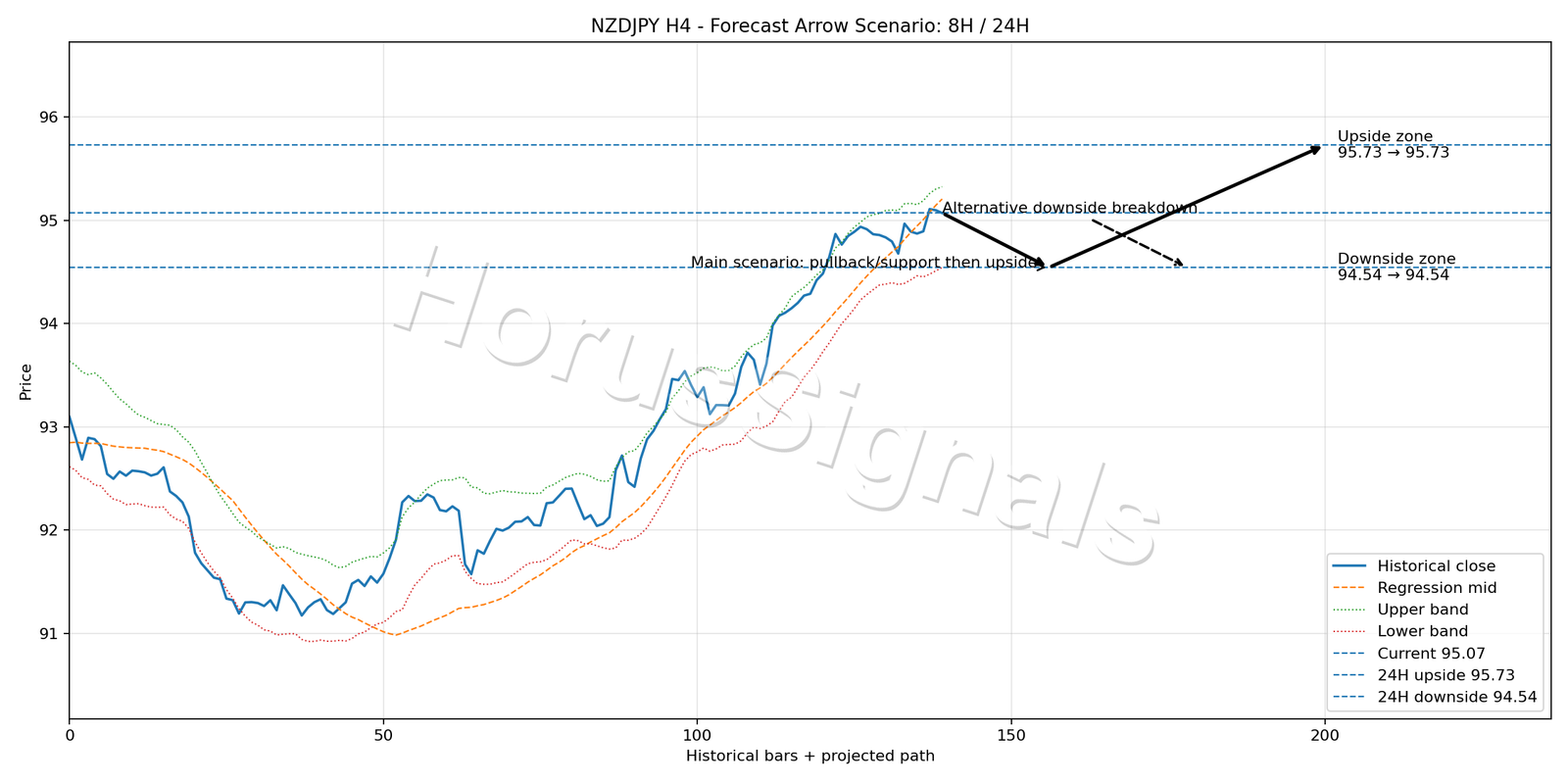 NZDJPY H4 05 FORECAST ARROW SCENARIO