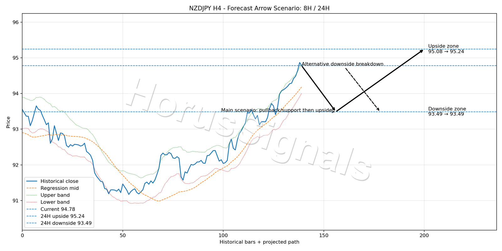 NZDJPY H4 05 FORECAST ARROW SCENARIO