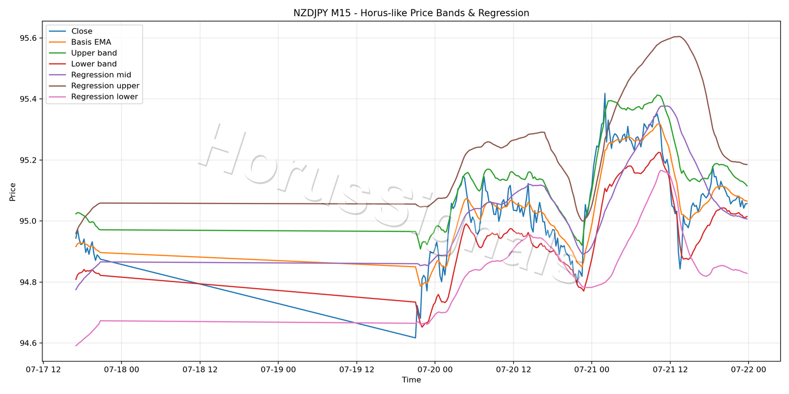 NZDJPY M15 01 PRICE BANDS REGRESSION