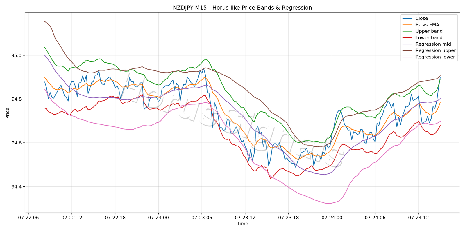 NZDJPY M15 01 PRICE BANDS REGRESSION