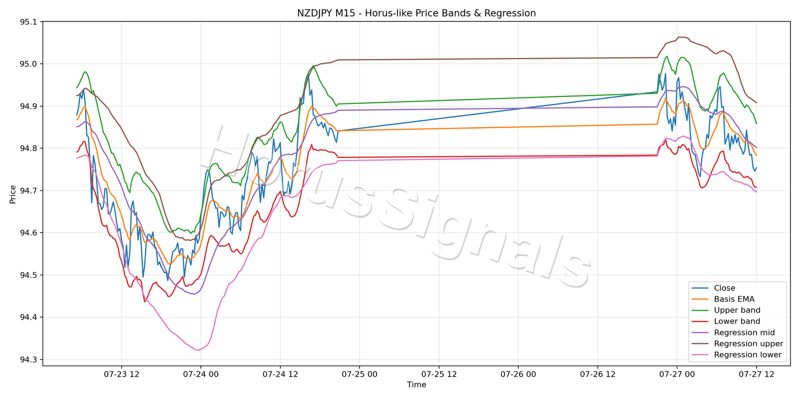 NZDJPY M15 01 PRICE BANDS REGRESSION