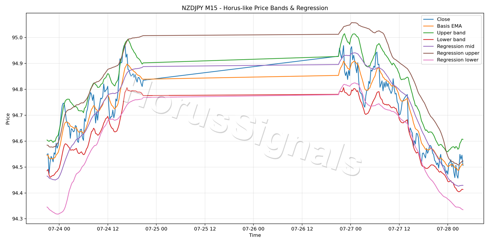NZDJPY M15 01 PRICE BANDS REGRESSION