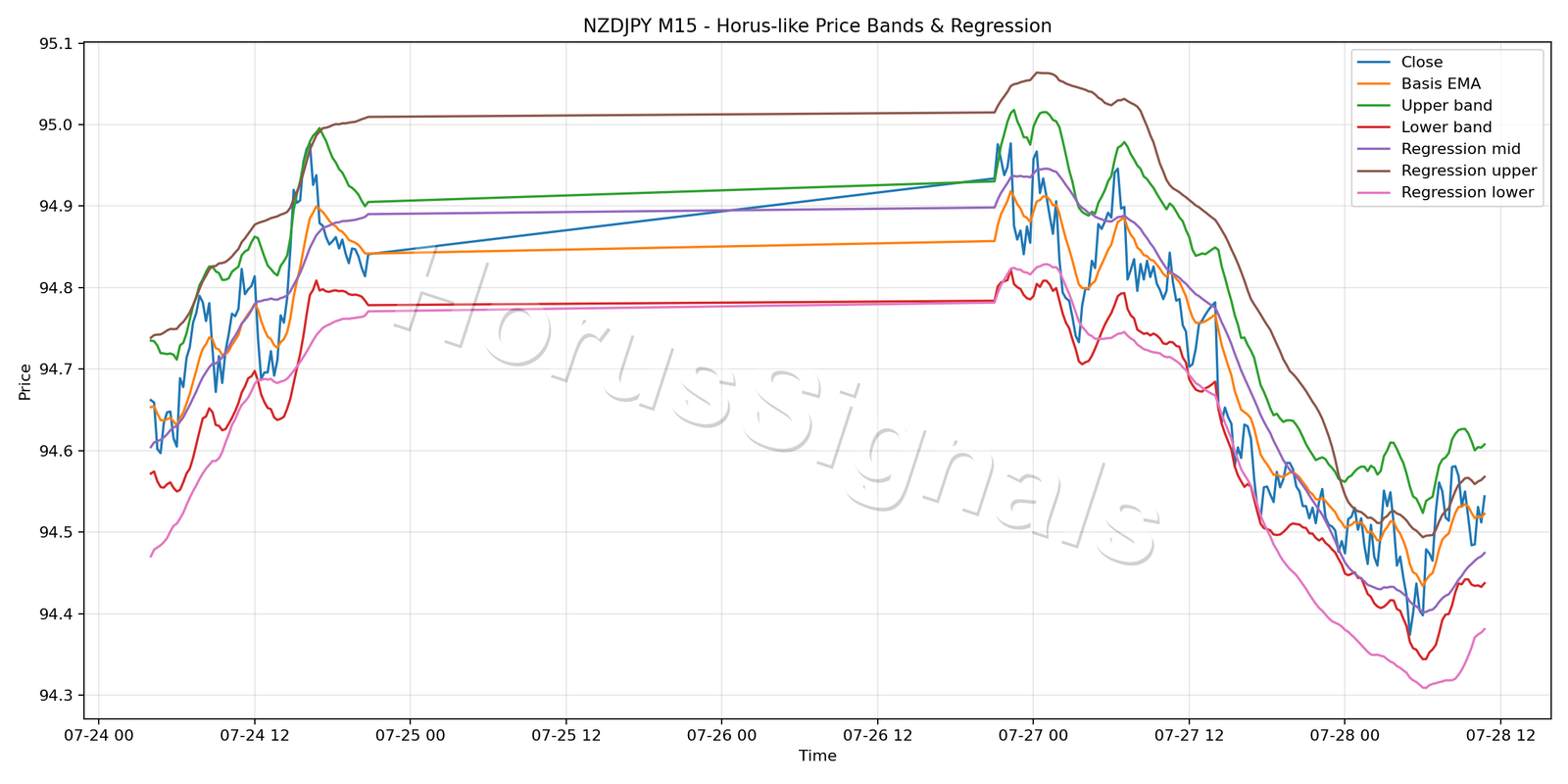 NZDJPY M15 01 PRICE BANDS REGRESSION