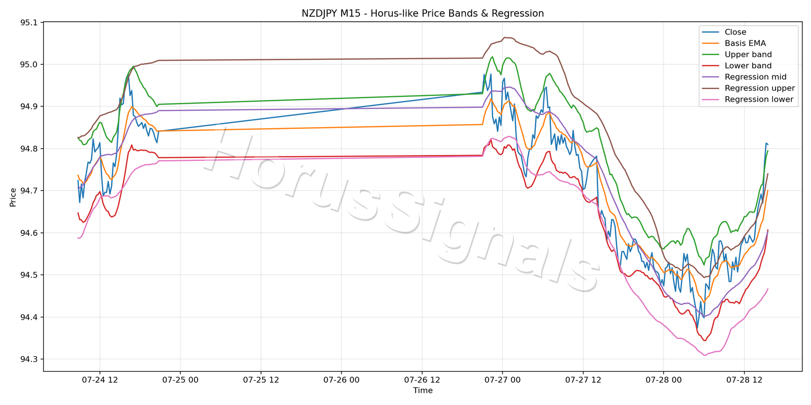 NZDJPY M15 01 PRICE BANDS REGRESSION