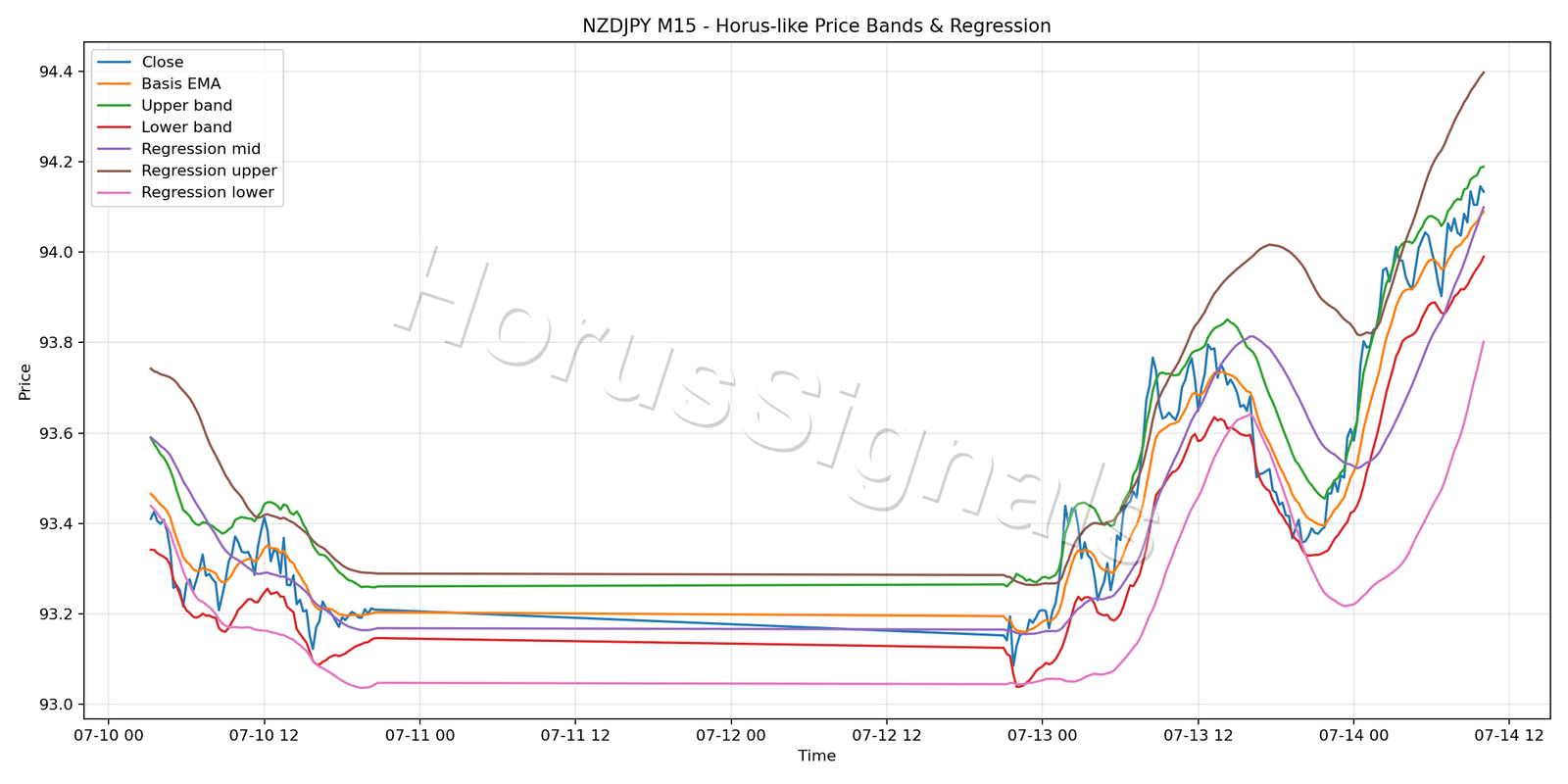 NZDJPY M15 01 PRICE BANDS REGRESSION