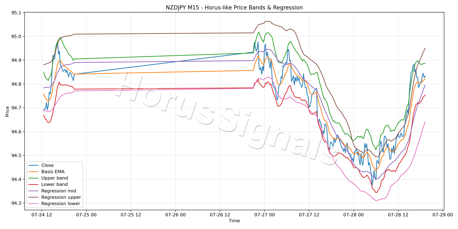 NZDJPY M15 01 PRICE BANDS REGRESSION