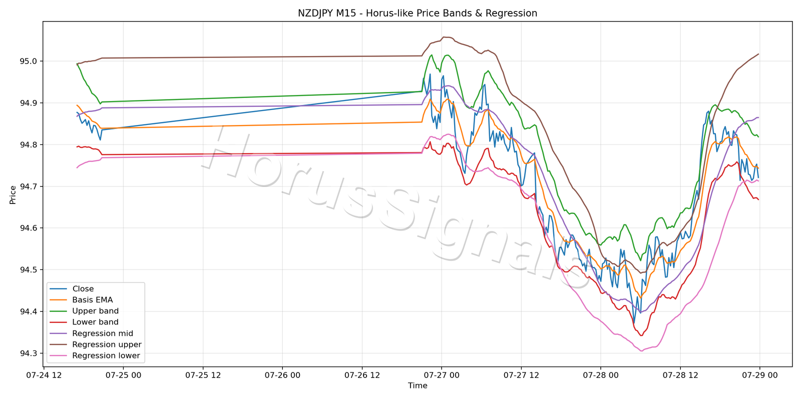 NZDJPY M15 01 PRICE BANDS REGRESSION