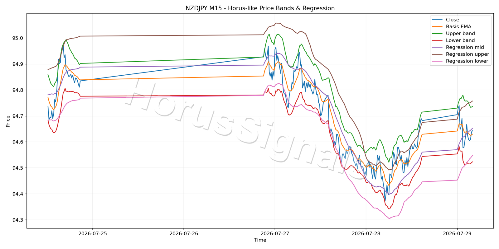 NZDJPY M15 01 PRICE BANDS REGRESSION