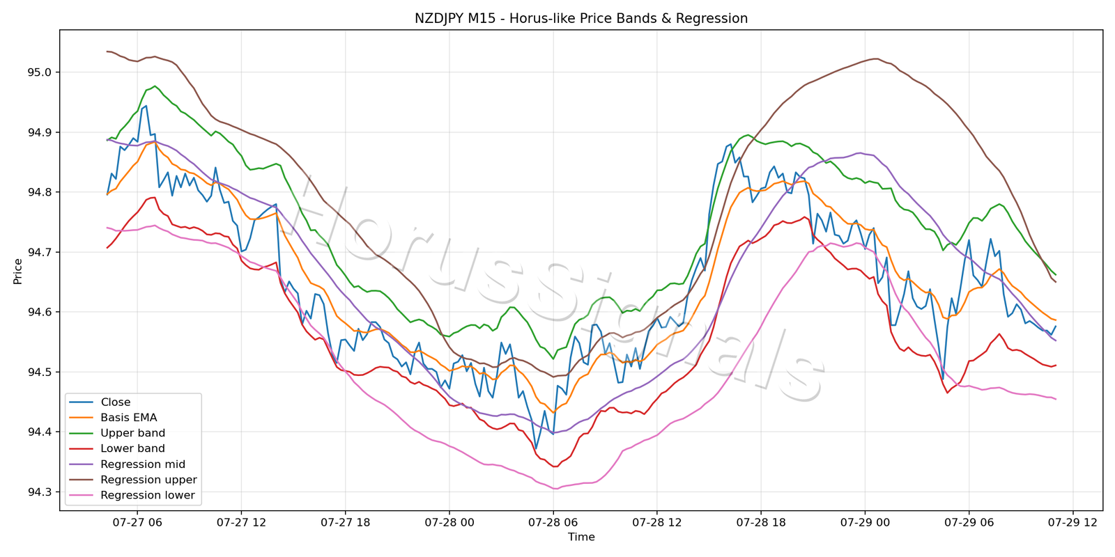 NZDJPY M15 01 PRICE BANDS REGRESSION
