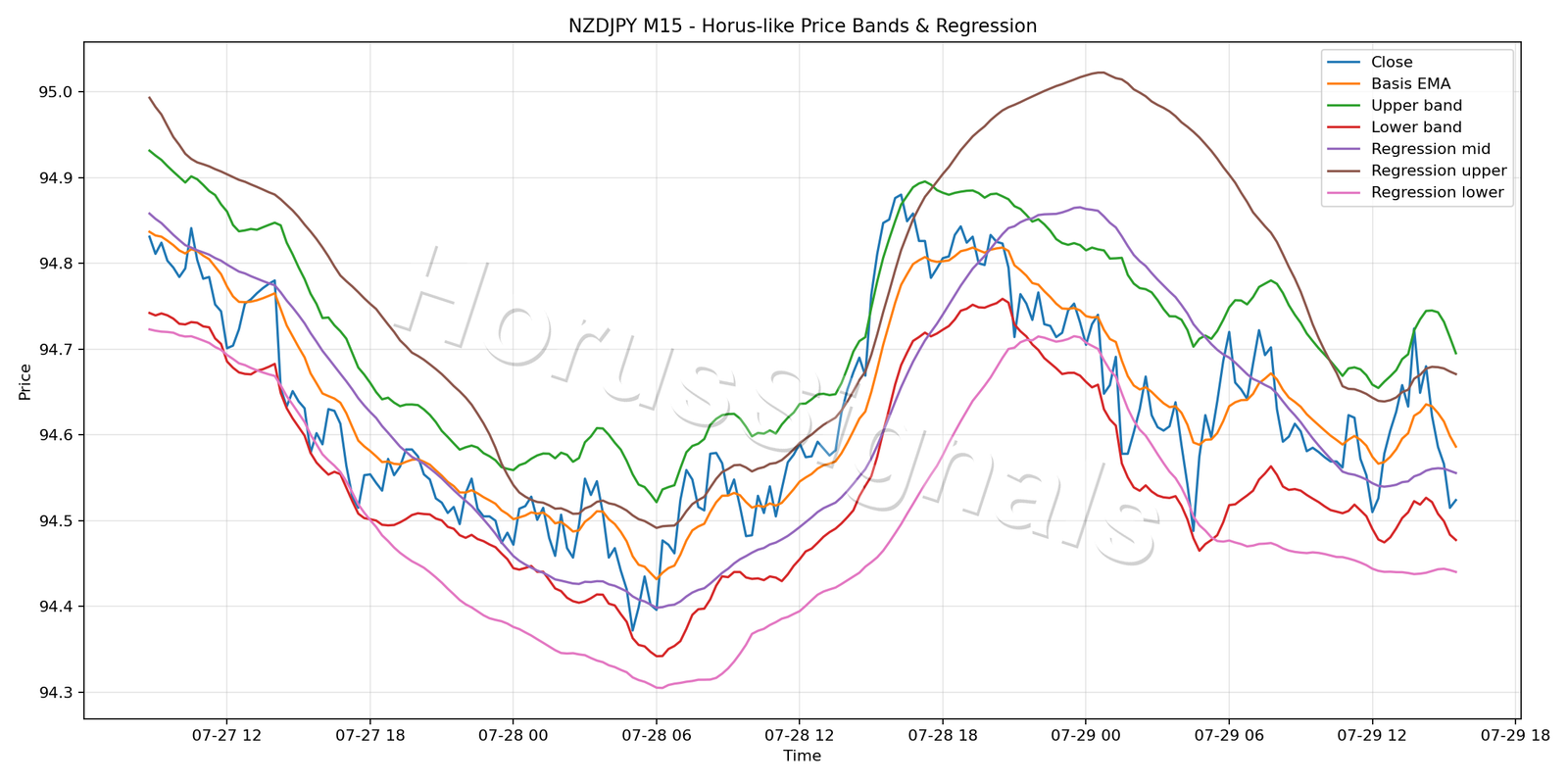 NZDJPY M15 01 PRICE BANDS REGRESSION