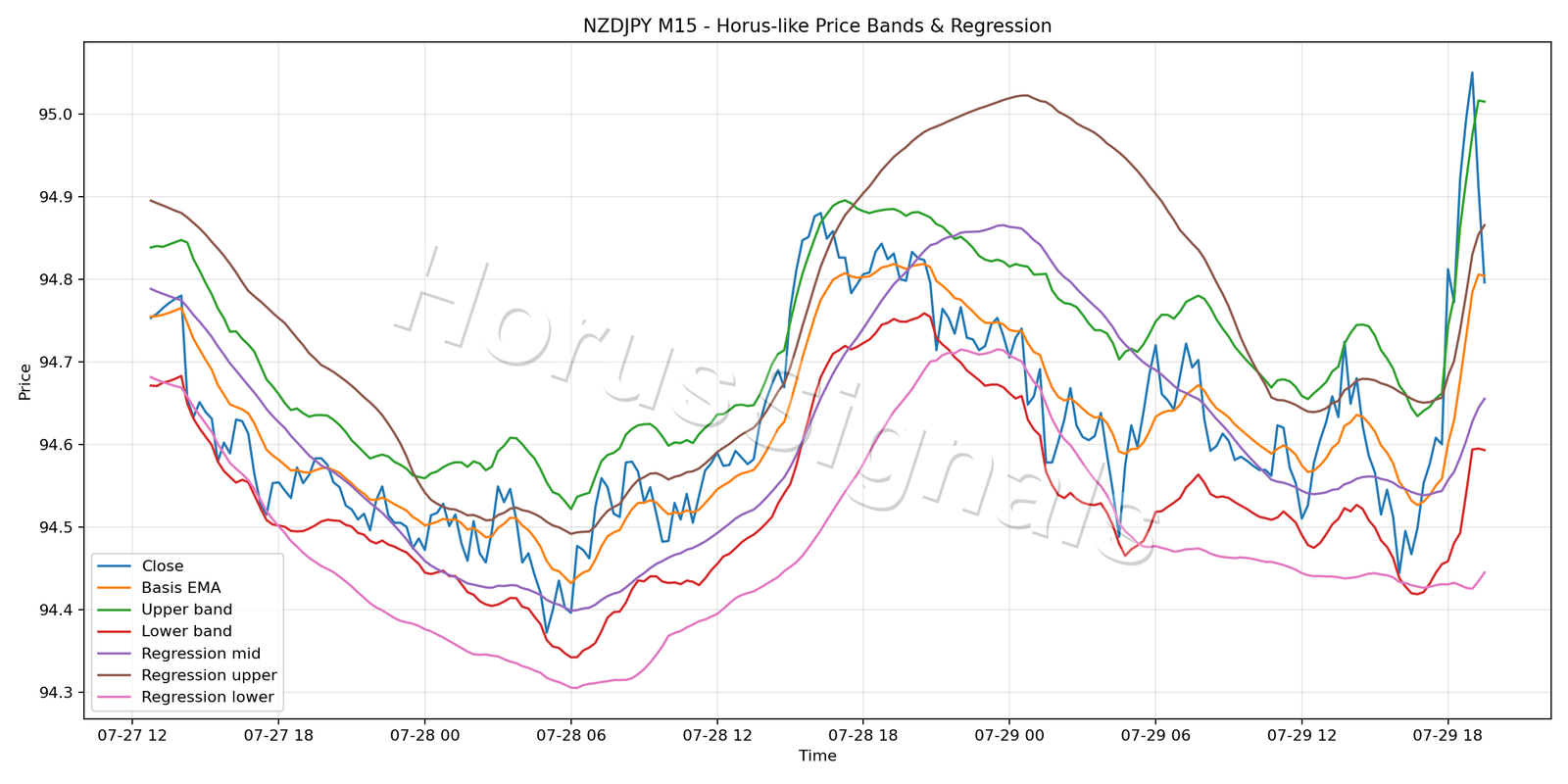 NZDJPY M15 01 PRICE BANDS REGRESSION