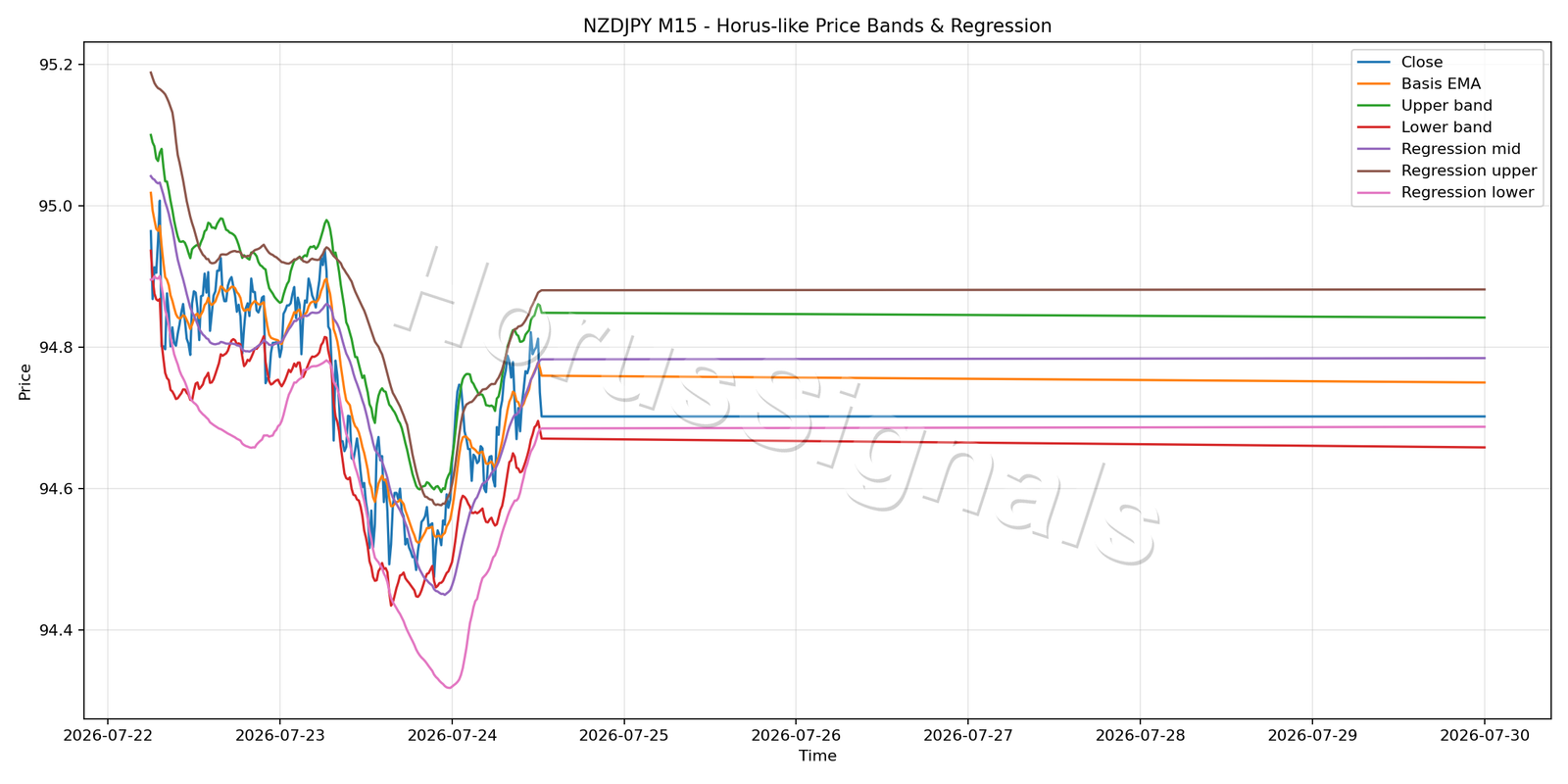 NZDJPY M15 01 PRICE BANDS REGRESSION