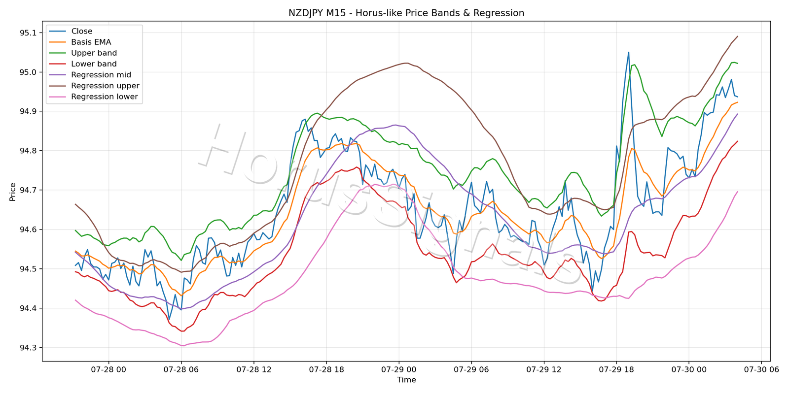 NZDJPY M15 01 PRICE BANDS REGRESSION