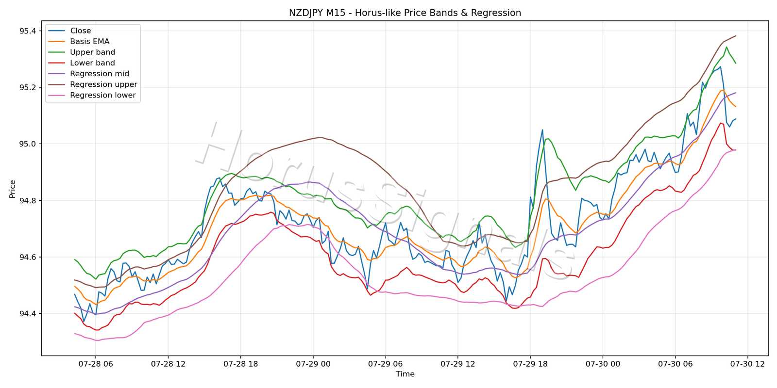 NZDJPY M15 01 PRICE BANDS REGRESSION