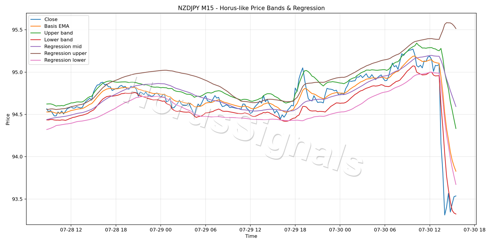 NZDJPY M15 01 PRICE BANDS REGRESSION