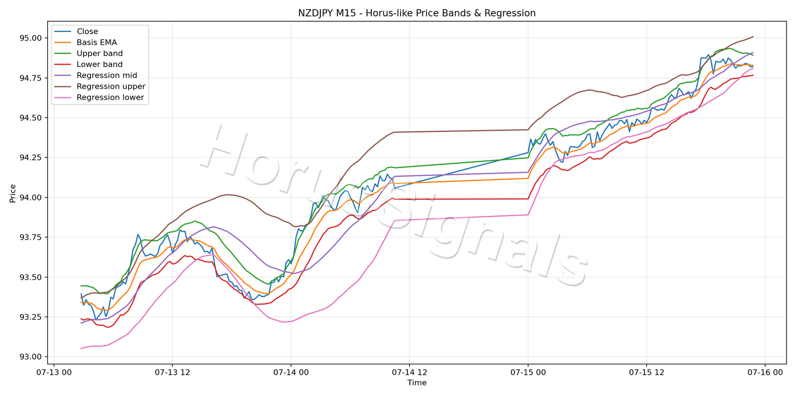 NZDJPY M15 01 PRICE BANDS REGRESSION