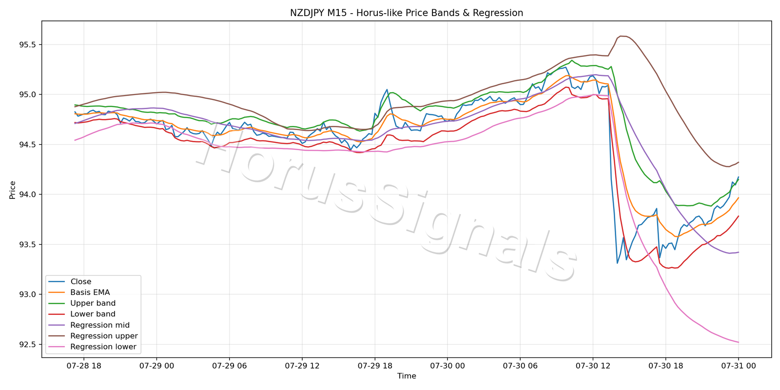 NZDJPY M15 01 PRICE BANDS REGRESSION