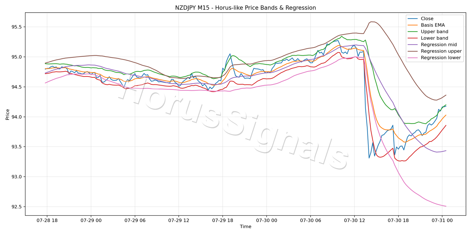 NZDJPY M15 01 PRICE BANDS REGRESSION