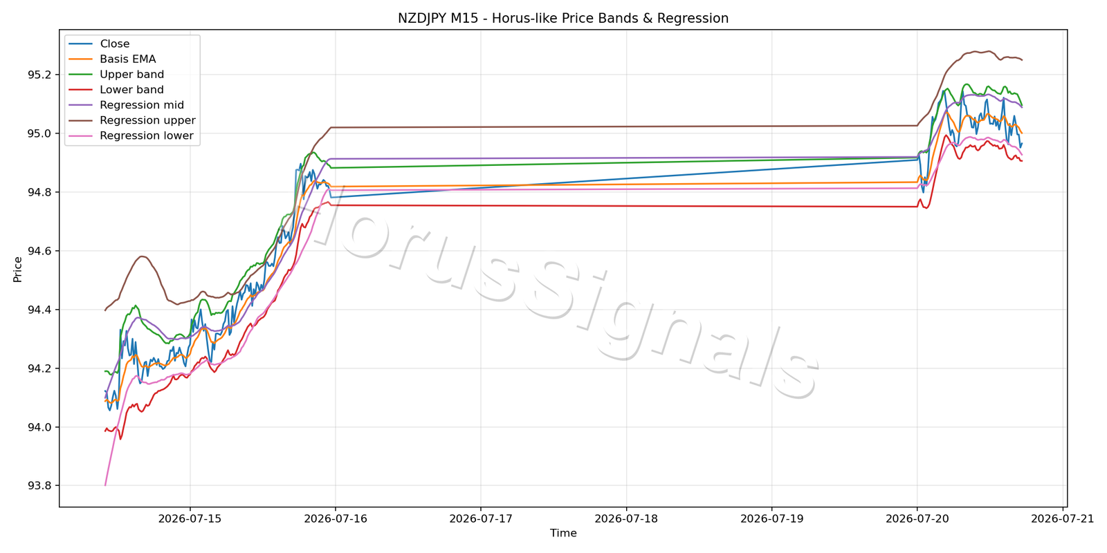 NZDJPY M15 01 PRICE BANDS REGRESSION