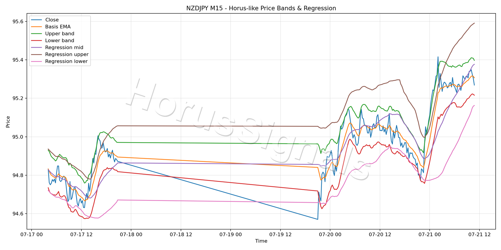 NZDJPY M15 01 PRICE BANDS REGRESSION