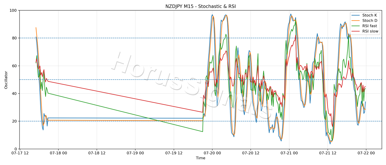 NZDJPY M15 02 STOCH RSI