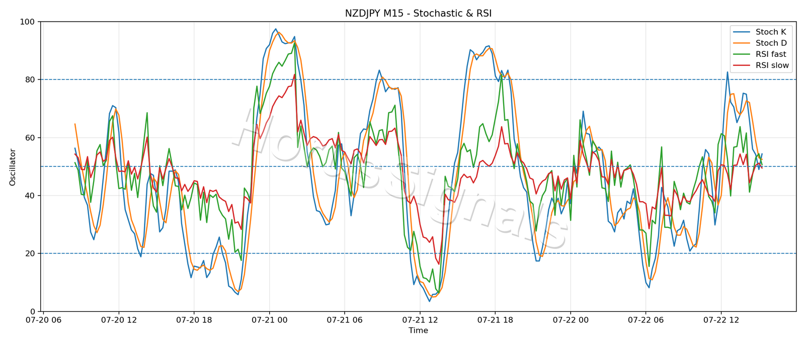 NZDJPY M15 02 STOCH RSI