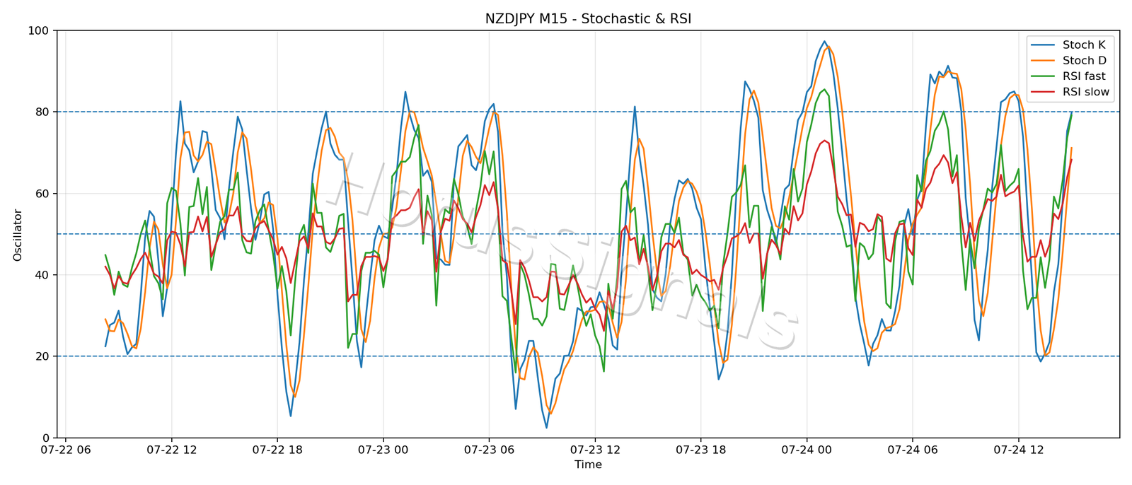 NZDJPY M15 02 STOCH RSI
