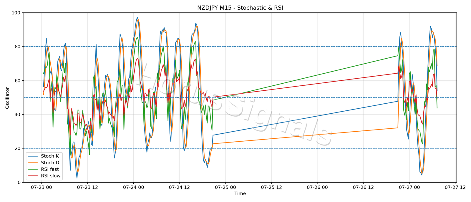 NZDJPY M15 02 STOCH RSI