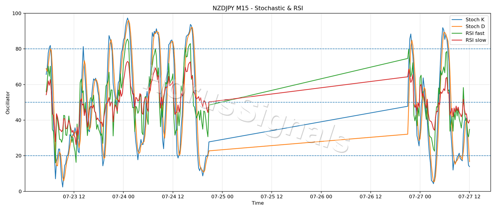 NZDJPY M15 02 STOCH RSI