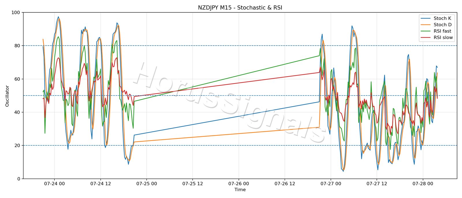 NZDJPY M15 02 STOCH RSI