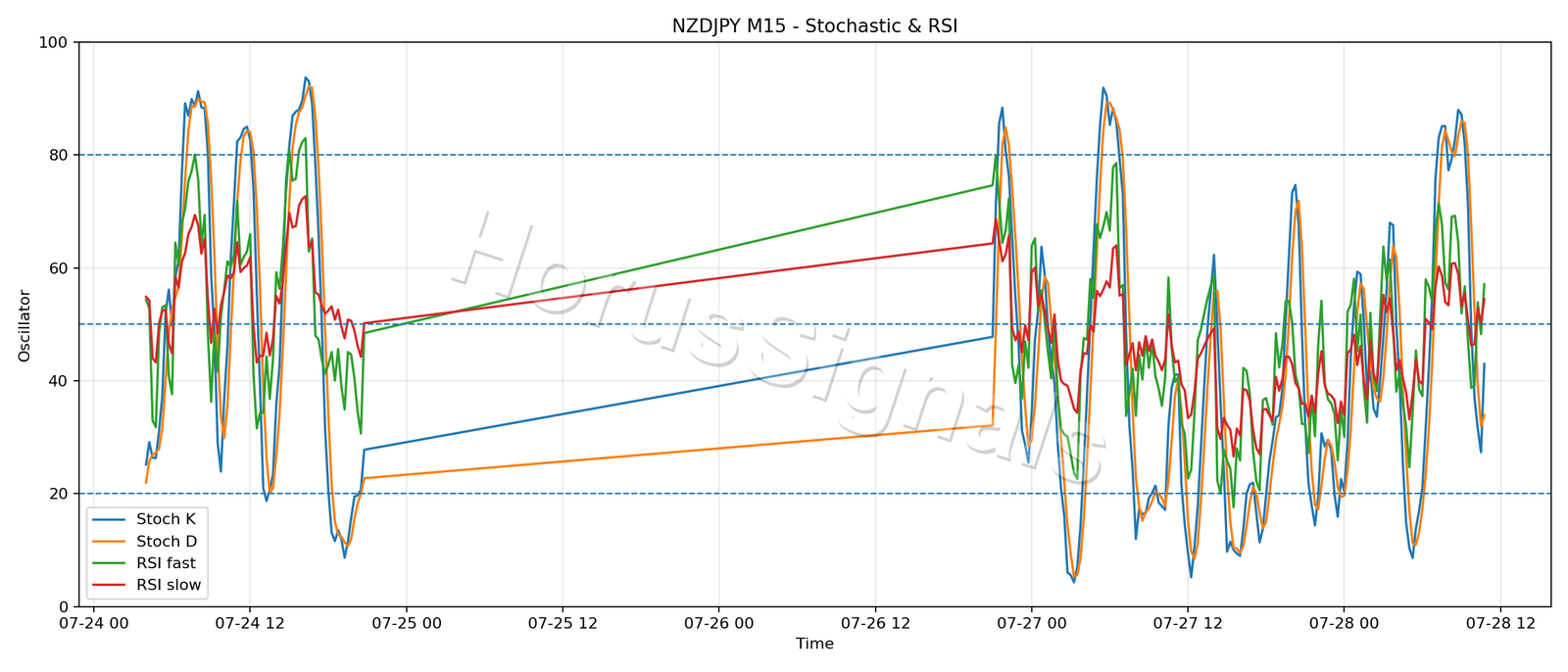 NZDJPY M15 02 STOCH RSI