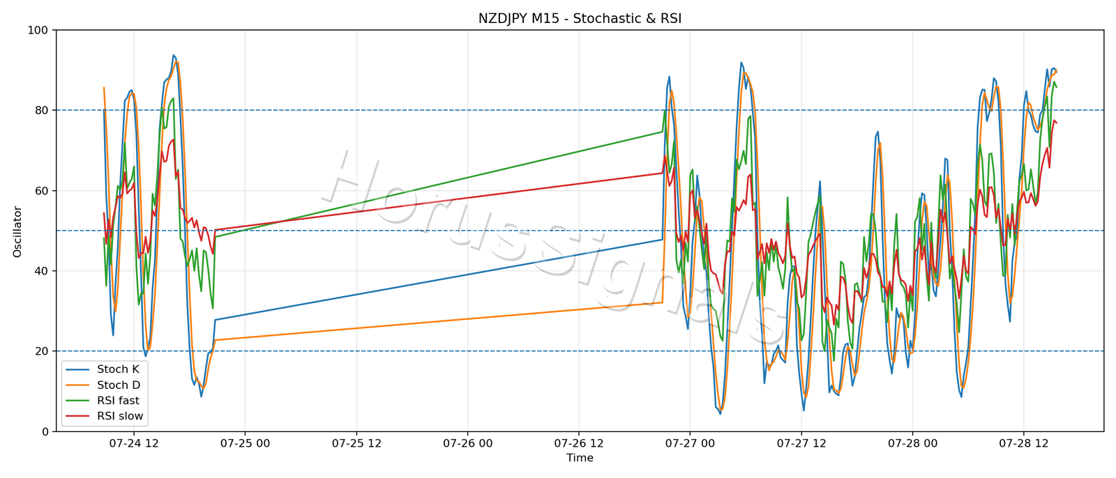 NZDJPY M15 02 STOCH RSI