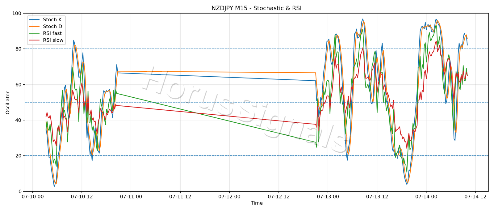 NZDJPY M15 02 STOCH RSI